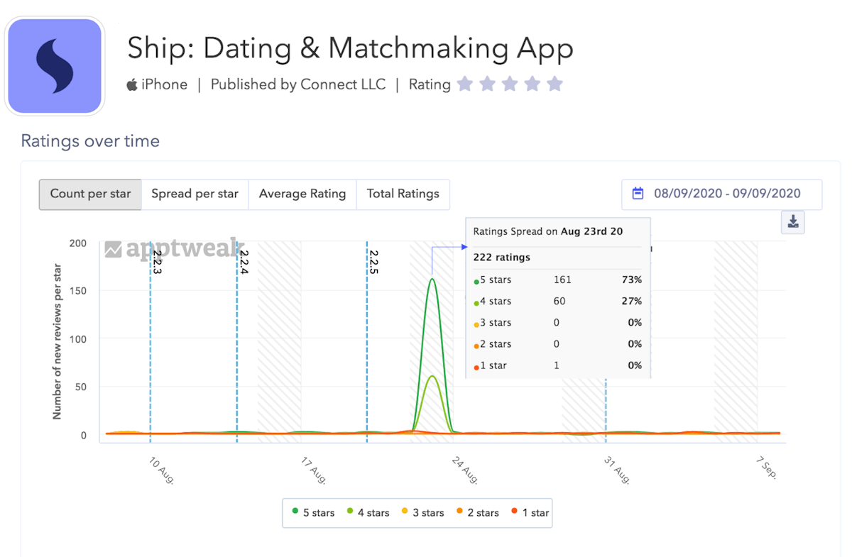 Detail of the number of new ratings received for the dating app 